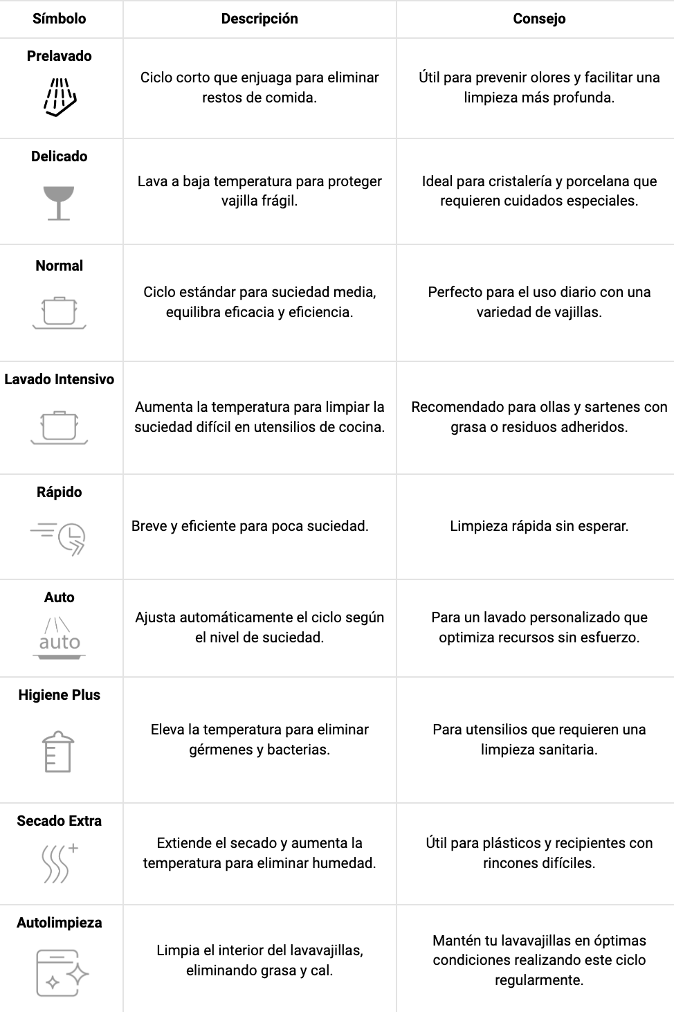 símbolos de programas del lavavajillas y sus usos
