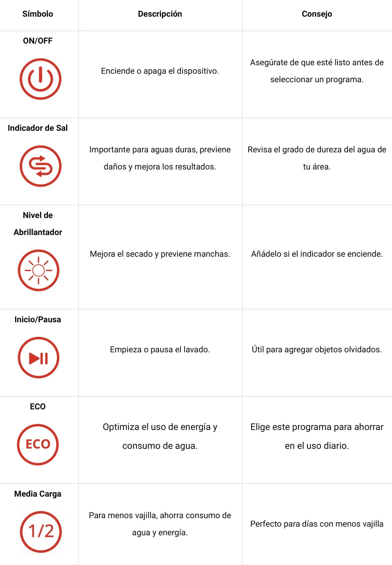 tabla de símbolos del lavavajillas y su significado